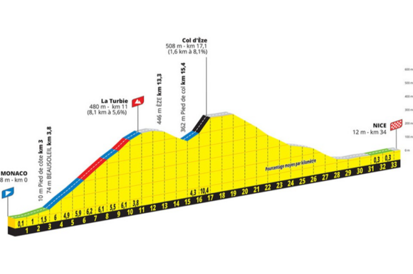 Tour de France - Etape 21 : Monaco => Nice